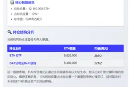 ETH储备超1200万枚，占总量10%