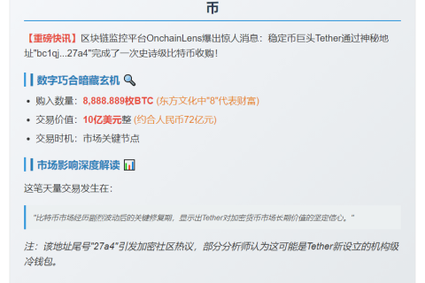 Tether豪掷10亿增持8888枚BTC
