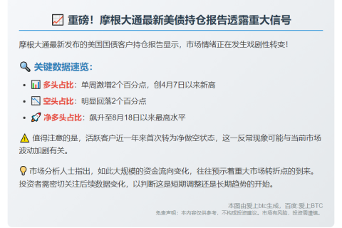 摩根大通：美债多头占比创4月新高