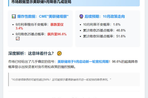 美联储9月降息概率超96%