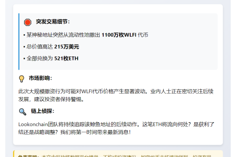 鲸鱼抛售1100万WLFI换521ETH