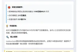 鲸鱼抛售1100万WLFI换521ETH