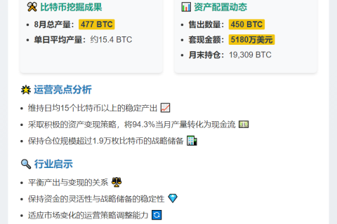 矿企Riot8月挖477枚比特币售450枚