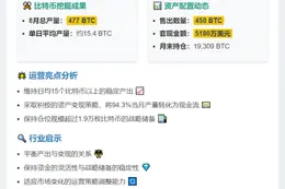 矿企Riot8月挖477枚比特币售450枚