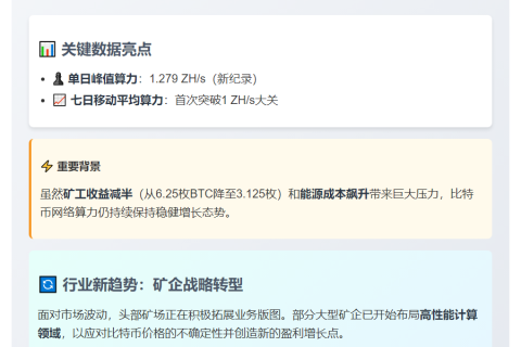 比特币算力破纪录达1.279 ZH/s