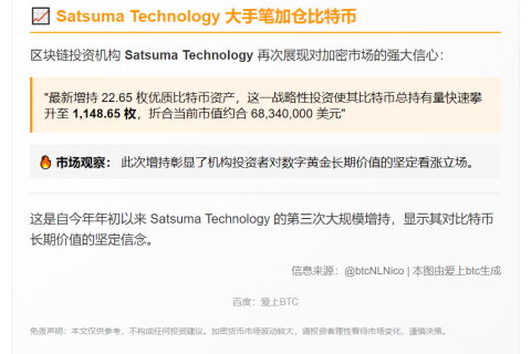 Satsuma持BTC增至1148.65枚