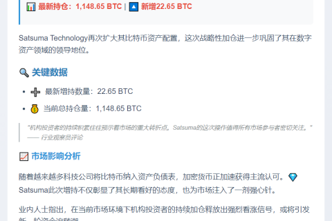 "Satsuma再购22.65枚比特币，持仓增至1148.65枚"