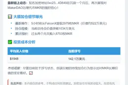 某地址再购MKR，持仓超1034万美元