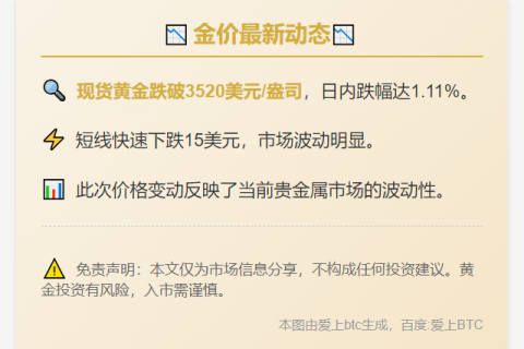 金价跌破3520美元