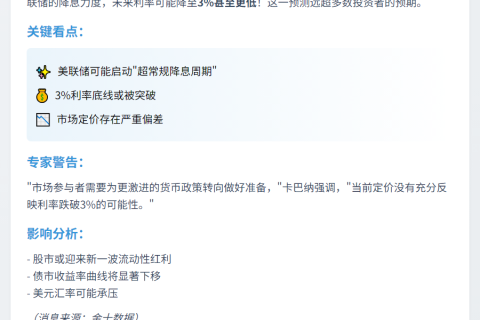 美联储或降息至3%，市场低估影响