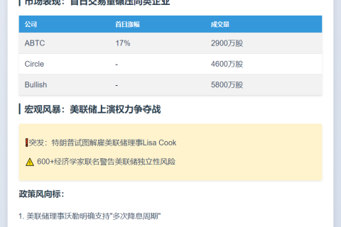 美比特币上市首日飙升 特朗普家族持仓揭晓