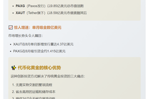 现货黄金上涨推动代币化黄金市场达25亿美元