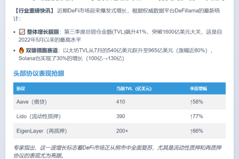 DeFi TVL涨41%创三年新高