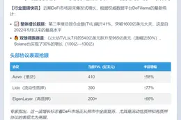 DeFi TVL涨41%创三年新高