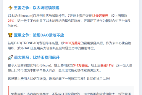 7天链上费用榜：以太坊1249万美元居首