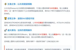 7天链上费用榜：以太坊1249万美元居首