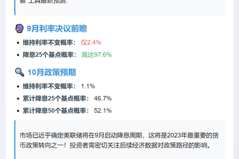 美联储9月降息概率达97.6%