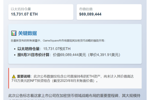 GameSquare持有超1.5万枚ETH