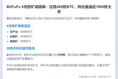 BitFuFu 8月挖矿产出408 BTC，持仓达1899枚