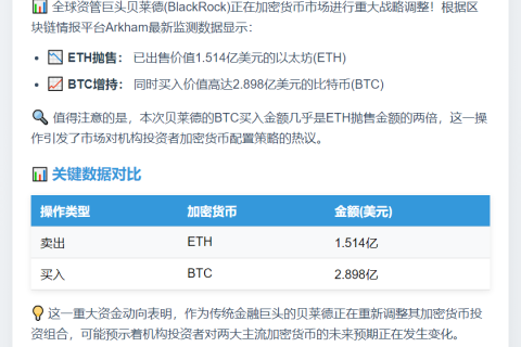 贝莱德抛售1.5亿ETH转投3亿BTC