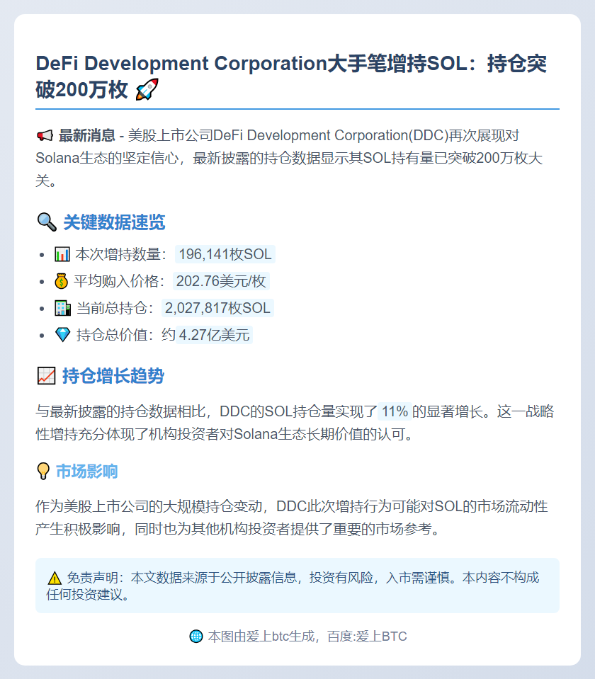 DeFi公司增持19.6万枚SOL