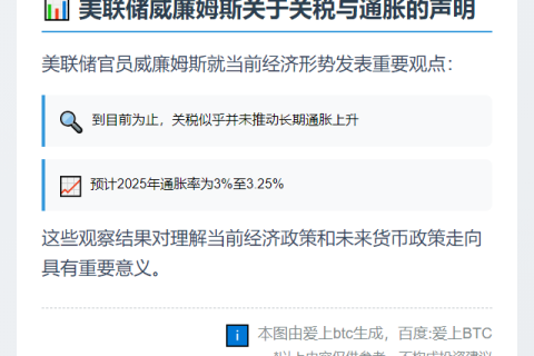 美联储威廉姆斯：到目前为止，关税似乎并未推动长期通胀上升