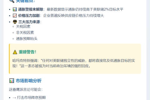 美联储官员哈玛克重申本月没有理由降息