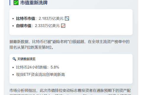 比特币市值跌落全球第8，不敌白银