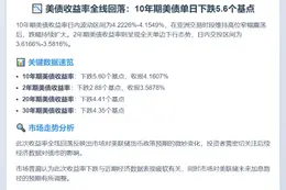 美债10年收益率跌5.6基点