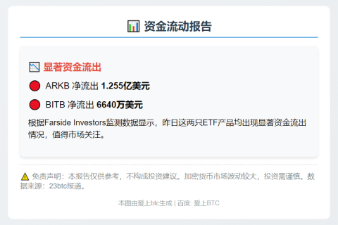 ARKB流出1.26亿，BITB流出6640万