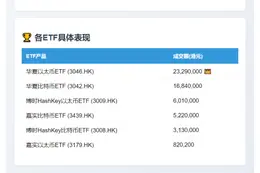香港6只虚拟资产ETF成交5531万港元