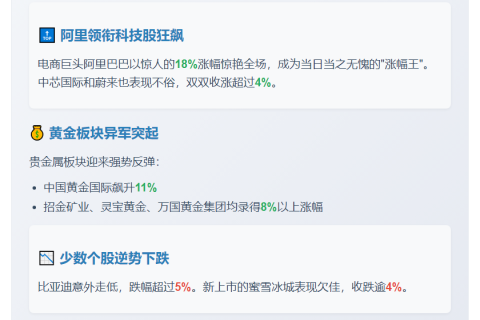 港股恒指大涨2.15% 阿里飙升18%
