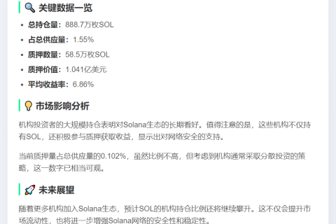 Solana持仓达888.7万枚