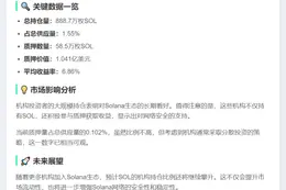 Solana持仓达888.7万枚