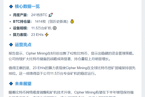 Cipher Mining 8月产出241枚BTC，持仓1414枚