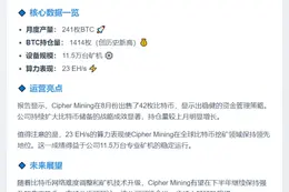 Cipher Mining 8月产出241枚BTC，持仓1414枚