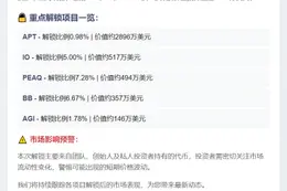 下周超4520万美元代币解锁