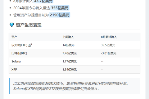 CoinShares：数字资产投资周流入24.8亿美元