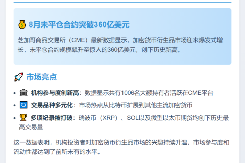 8月CME加密货币持仓达360亿美元