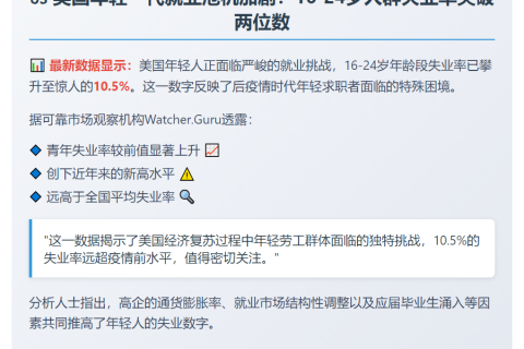 美国青年失业率突破10%