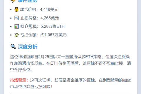 巨鲸追涨ETH亏损千万