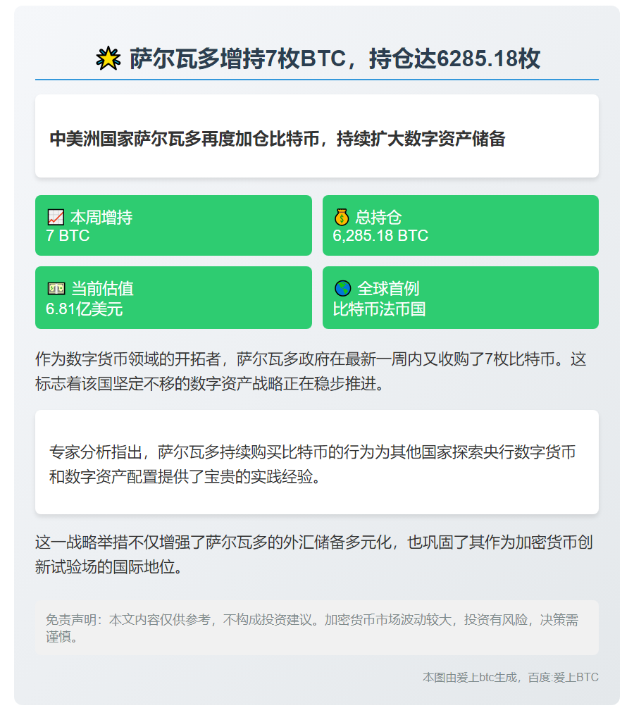 萨尔瓦多增持7枚BTC，持仓达6285.18枚