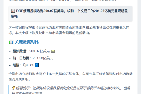 美联储RRP使用规模209亿美元