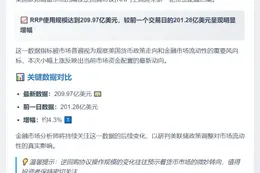 美联储RRP使用规模209亿美元