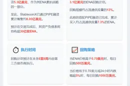 ENA融资5.3亿，3.1亿用于回购