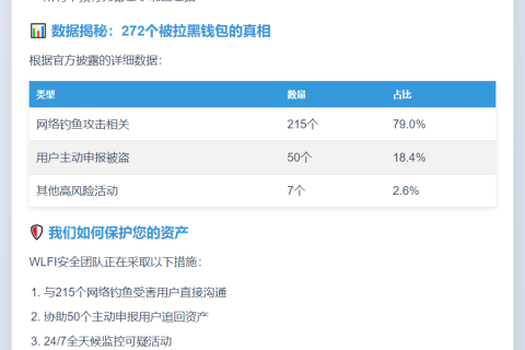 WLFI封禁272地址保用户资产