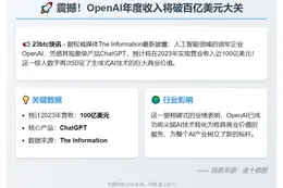 OpenAI今年收入或达100亿美元