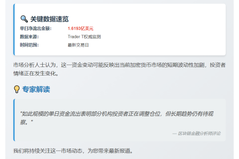 美比特币ETF单日净流出1.62亿美元