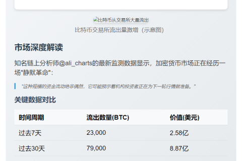7.9万枚比特币流出交易所