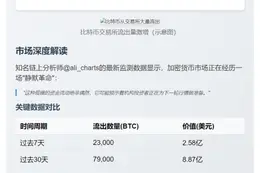 7.9万枚比特币流出交易所